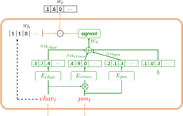 Figure 3 for g2pW: A Conditional Weighted Softmax BERT for Polyphone Disambiguation in Mandarin