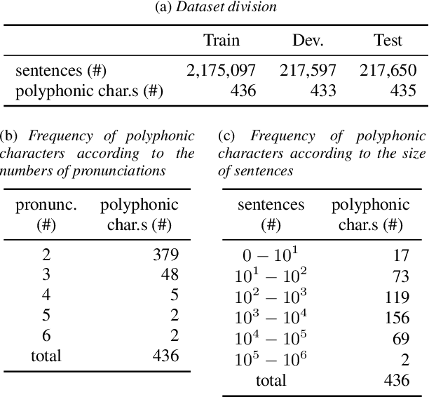 Figure 2 for g2pW: A Conditional Weighted Softmax BERT for Polyphone Disambiguation in Mandarin
