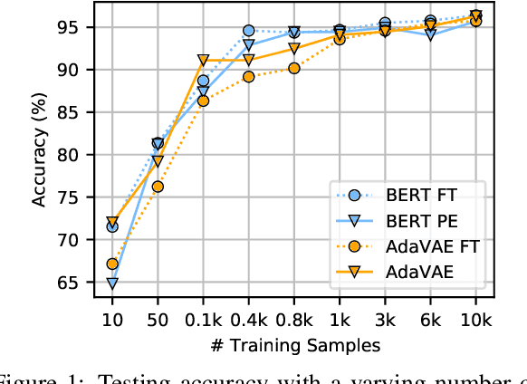 Figure 2 for AdaVAE: Exploring Adaptive GPT-2s in Variational Auto-Encoders for Language Modeling