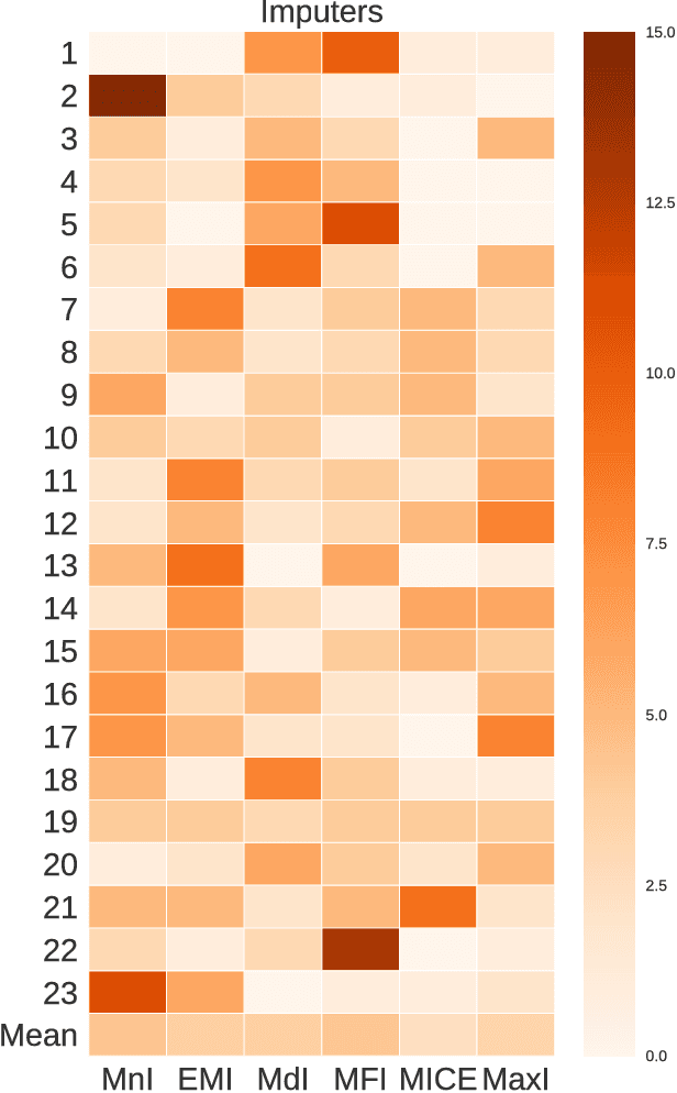 Figure 4 for Evolving imputation strategies for missing data in classification problems with TPOT