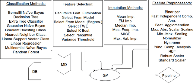 Figure 1 for Evolving imputation strategies for missing data in classification problems with TPOT