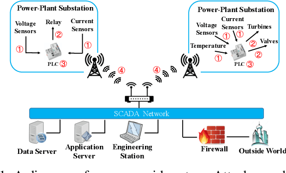 Figure 1 for Detecting Zero-day Controller Hijacking Attacks on the Power-Grid with Enhanced Deep Learning