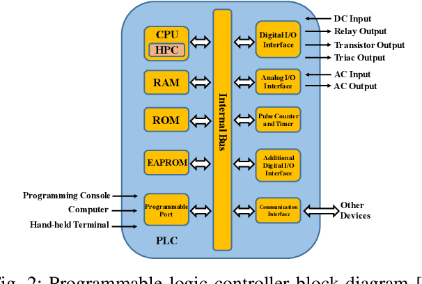 Figure 2 for Detecting Zero-day Controller Hijacking Attacks on the Power-Grid with Enhanced Deep Learning