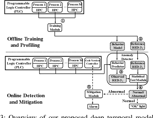 Figure 3 for Detecting Zero-day Controller Hijacking Attacks on the Power-Grid with Enhanced Deep Learning