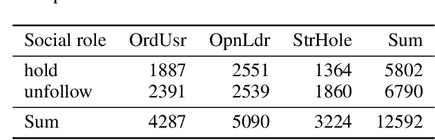 Figure 2 for Mining Unfollow Behavior in Large-Scale Online Social Networks via Spatial-Temporal Interaction