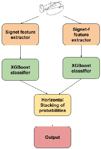 Figure 3 for Writer Independent Offline Signature Recognition Using Ensemble Learning