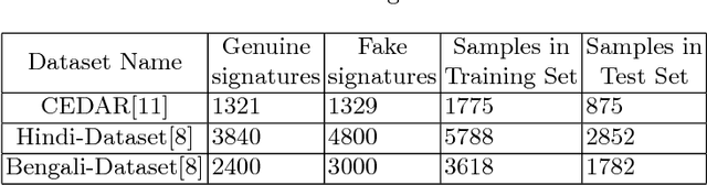 Figure 2 for Writer Independent Offline Signature Recognition Using Ensemble Learning