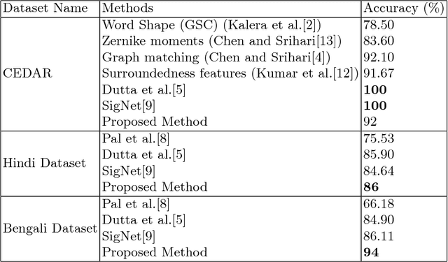 Figure 4 for Writer Independent Offline Signature Recognition Using Ensemble Learning