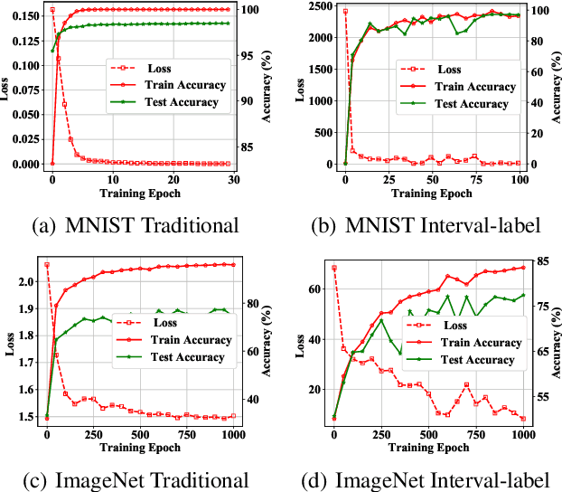 Figure 3 for Is It Time to Redefine the Classification Task for Deep Neural Networks?