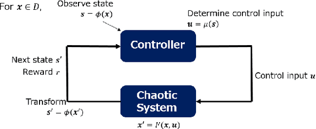 Figure 2 for Model-free Control of Chaos with Continuous Deep Q-learning