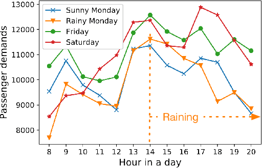 Figure 1 for A Deep Spatio-Temporal Fuzzy Neural Network for Passenger Demand Prediction