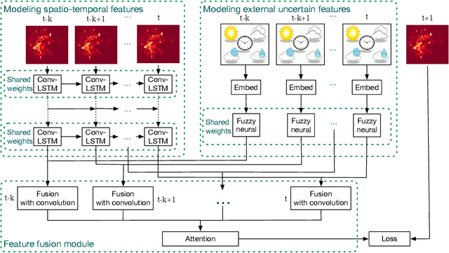Figure 3 for A Deep Spatio-Temporal Fuzzy Neural Network for Passenger Demand Prediction