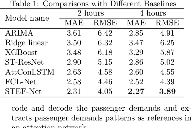 Figure 2 for A Deep Spatio-Temporal Fuzzy Neural Network for Passenger Demand Prediction