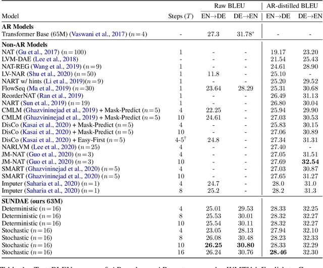 Figure 2 for Step-unrolled Denoising Autoencoders for Text Generation