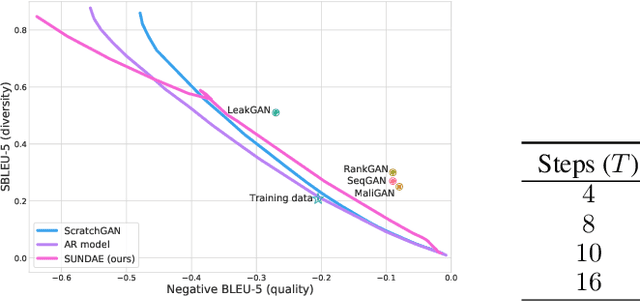 Figure 4 for Step-unrolled Denoising Autoencoders for Text Generation