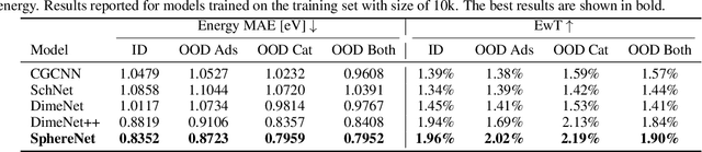 Figure 4 for Spherical Message Passing for 3D Graph Networks