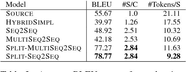 Figure 4 for Split and Rephrase