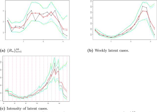 Figure 4 for Can a latent Hawkes process be used for epidemiological modelling?