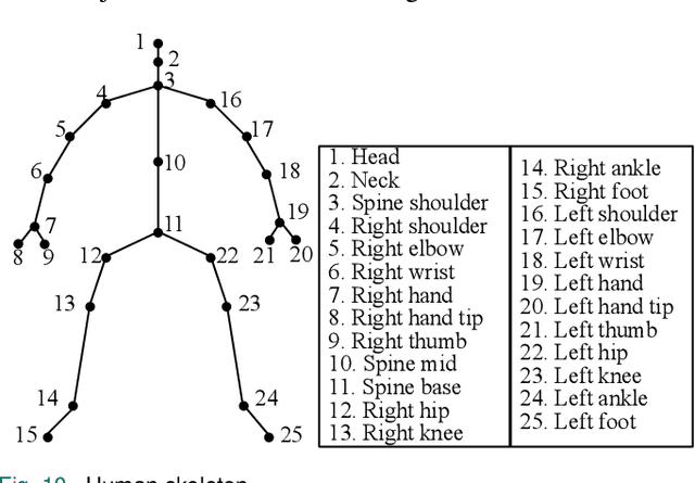 Figure 2 for CZU-MHAD: A multimodal dataset for human action recognition utilizing a depth camera and 10 wearable inertial sensors