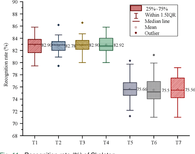 Figure 3 for CZU-MHAD: A multimodal dataset for human action recognition utilizing a depth camera and 10 wearable inertial sensors