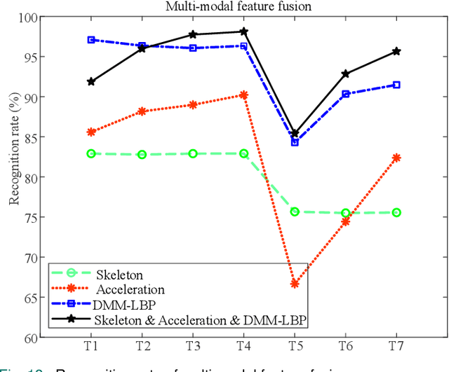 Figure 4 for CZU-MHAD: A multimodal dataset for human action recognition utilizing a depth camera and 10 wearable inertial sensors