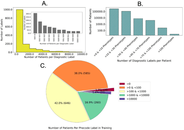 Figure 3 for POPDx: An Automated Framework for Patient Phenotyping across 392,246 Individuals in the UK Biobank Study