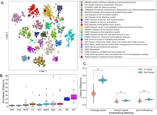 Figure 4 for POPDx: An Automated Framework for Patient Phenotyping across 392,246 Individuals in the UK Biobank Study