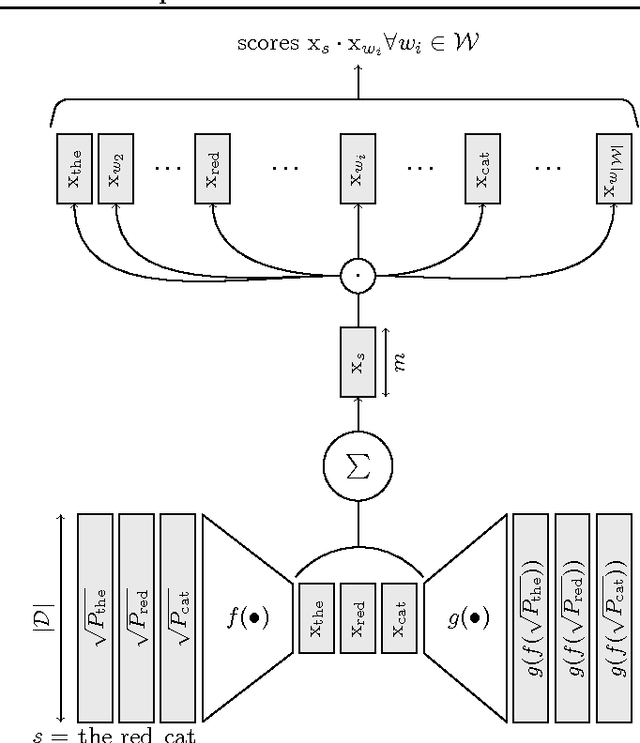 Figure 1 for "The Sum of Its Parts": Joint Learning of Word and Phrase Representations with Autoencoders