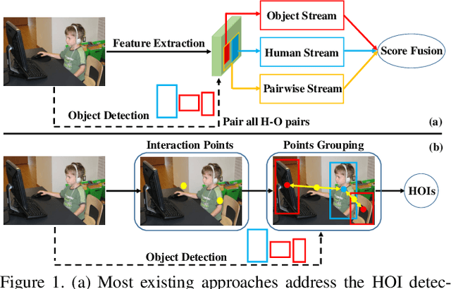 Figure 1 for Learning Human-Object Interaction Detection using Interaction Points