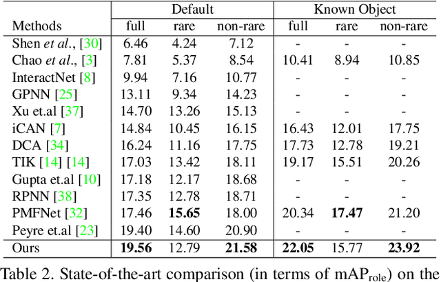 Figure 4 for Learning Human-Object Interaction Detection using Interaction Points