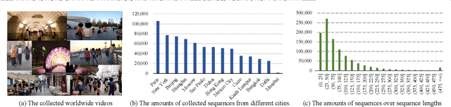 Figure 3 for Learning Gait Representation from Massive Unlabelled Walking Videos: A Benchmark