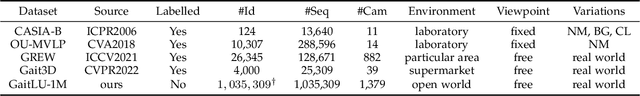 Figure 2 for Learning Gait Representation from Massive Unlabelled Walking Videos: A Benchmark