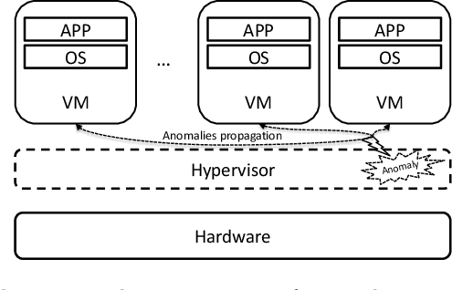 Figure 1 for IAD: Indirect Anomalous VMMs Detection in the Cloud-based Environment