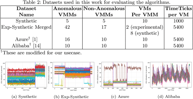 Figure 4 for IAD: Indirect Anomalous VMMs Detection in the Cloud-based Environment