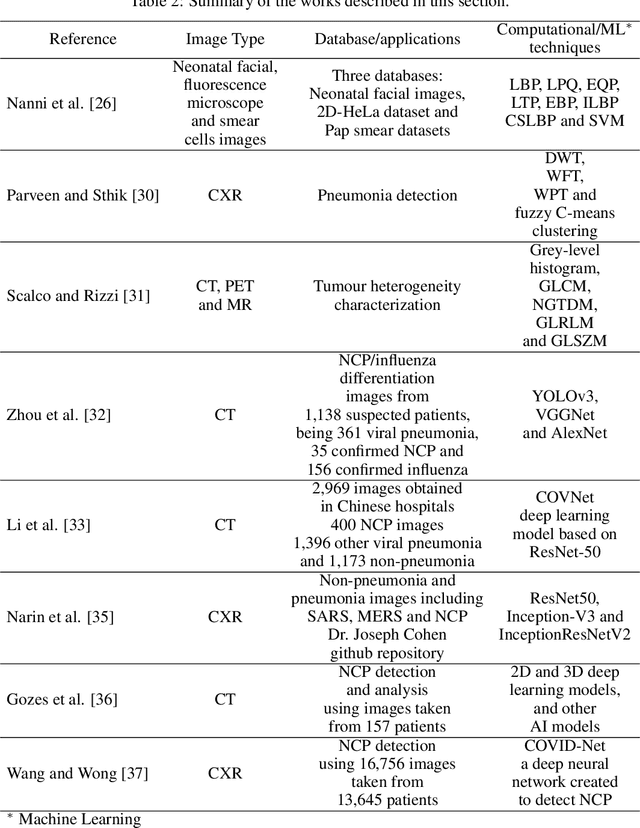 Figure 4 for COVID-19 identification in chest X-ray images on flat and hierarchical classification scenarios
