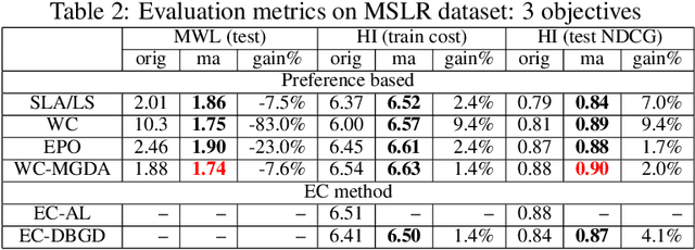 Figure 4 for Multi-Label Learning to Rank through Multi-Objective Optimization
