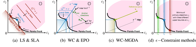 Figure 3 for Multi-Label Learning to Rank through Multi-Objective Optimization