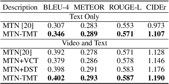 Figure 4 for TMT: A Transformer-based Modal Translator for Improving Multimodal Sequence Representations in Audio Visual Scene-aware Dialog