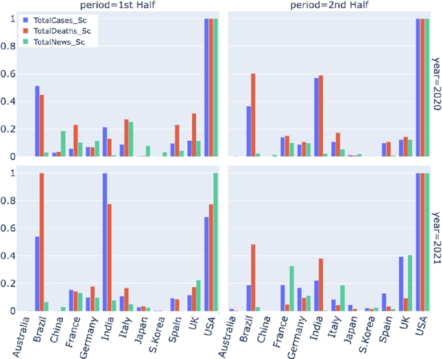 Figure 2 for Understanding COVID-19 News Coverage using Medical NLP