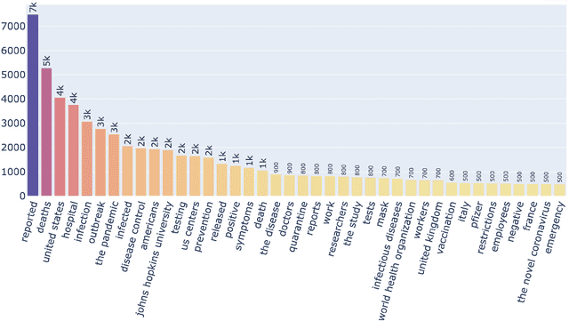 Figure 3 for Understanding COVID-19 News Coverage using Medical NLP