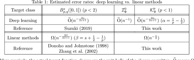 Figure 1 for On the minimax optimality and superiority of deep neural network learning over sparse parameter spaces