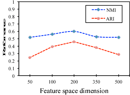 Figure 3 for DIRECT: Deep Discriminative Embedding for Clustering of LIGO Data