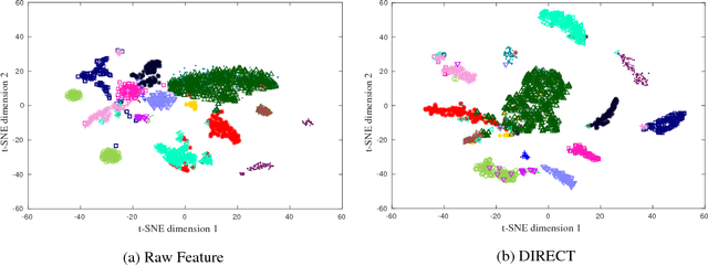 Figure 4 for DIRECT: Deep Discriminative Embedding for Clustering of LIGO Data