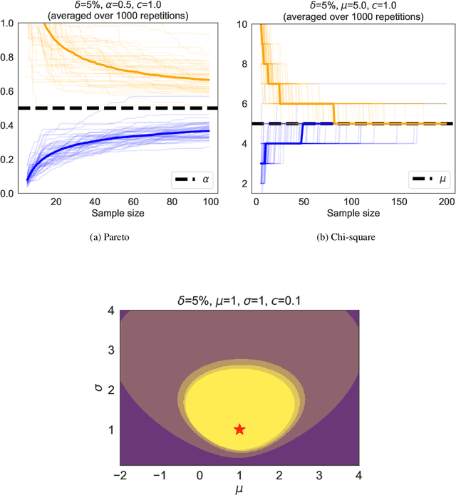 Figure 1 for Bregman Deviations of Generic Exponential Families