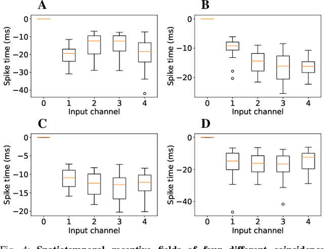 Figure 4 for Spatiotemporal Spike-Pattern Selectivity in Single Mixed-Signal Neurons with Balanced Synapses