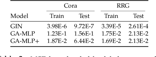 Figure 4 for On Graph Neural Networks versus Graph-Augmented MLPs