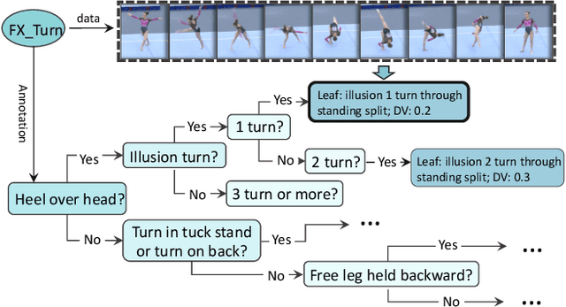 Figure 4 for FineGym: A Hierarchical Video Dataset for Fine-grained Action Understanding