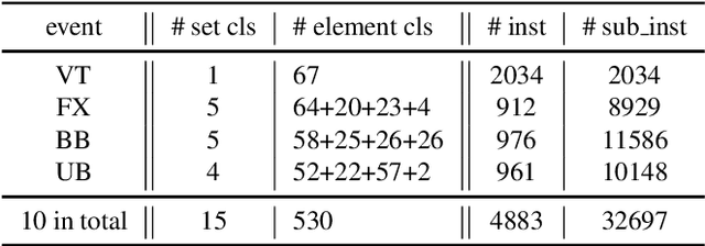 Figure 1 for FineGym: A Hierarchical Video Dataset for Fine-grained Action Understanding