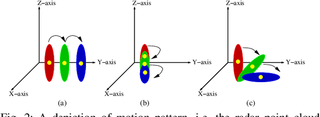 Figure 2 for mmFall: Fall Detection using 4D MmWave Radar and Variational Recurrent Autoencoder