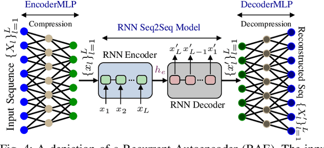 Figure 4 for mmFall: Fall Detection using 4D MmWave Radar and Variational Recurrent Autoencoder